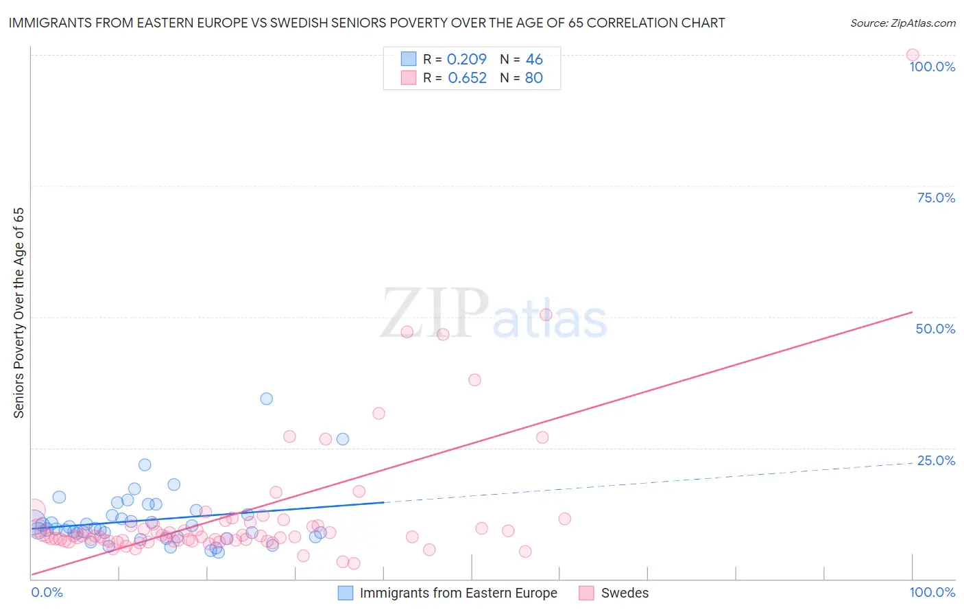 Immigrants from Eastern Europe vs Swedish Seniors Poverty Over the Age of 65