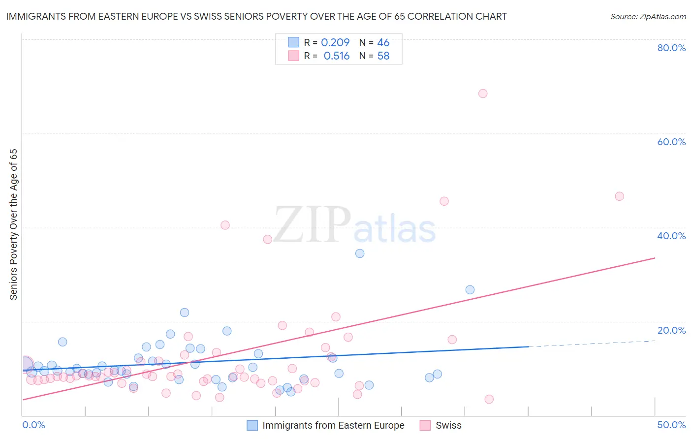 Immigrants from Eastern Europe vs Swiss Seniors Poverty Over the Age of 65