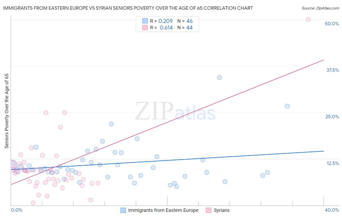 Immigrants from Eastern Europe vs Syrian Seniors Poverty Over the Age of 65