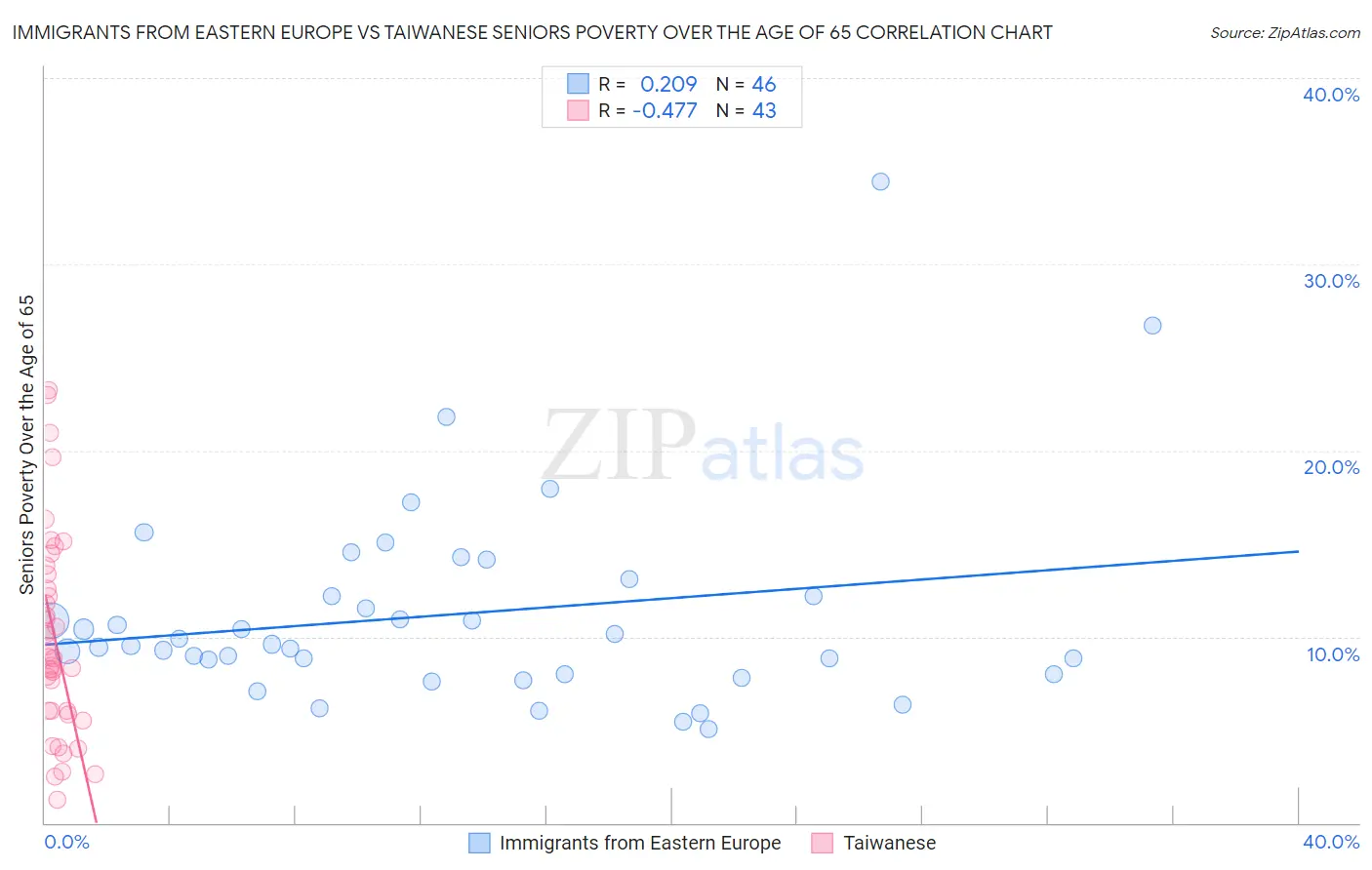 Immigrants from Eastern Europe vs Taiwanese Seniors Poverty Over the Age of 65