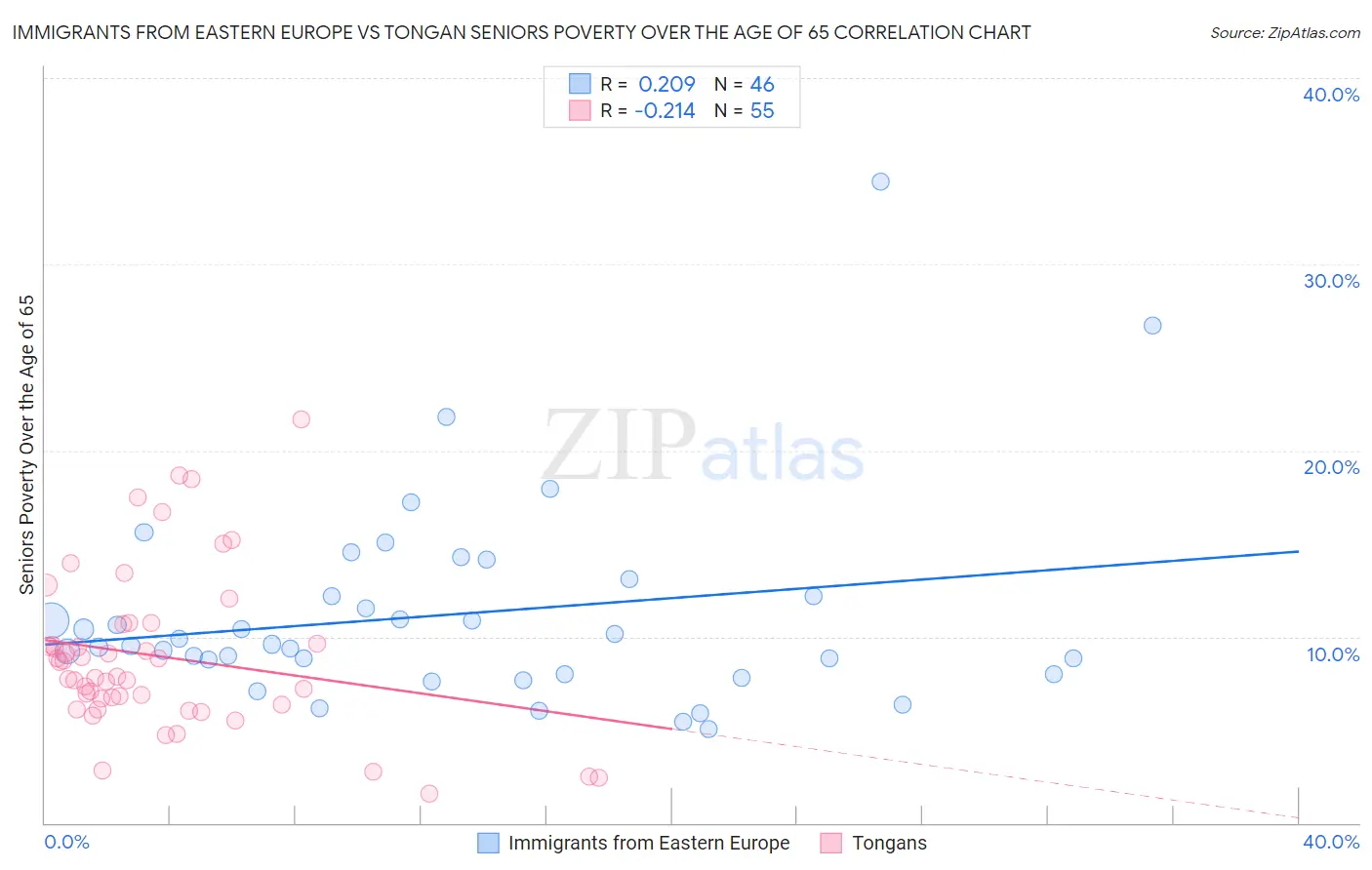 Immigrants from Eastern Europe vs Tongan Seniors Poverty Over the Age of 65