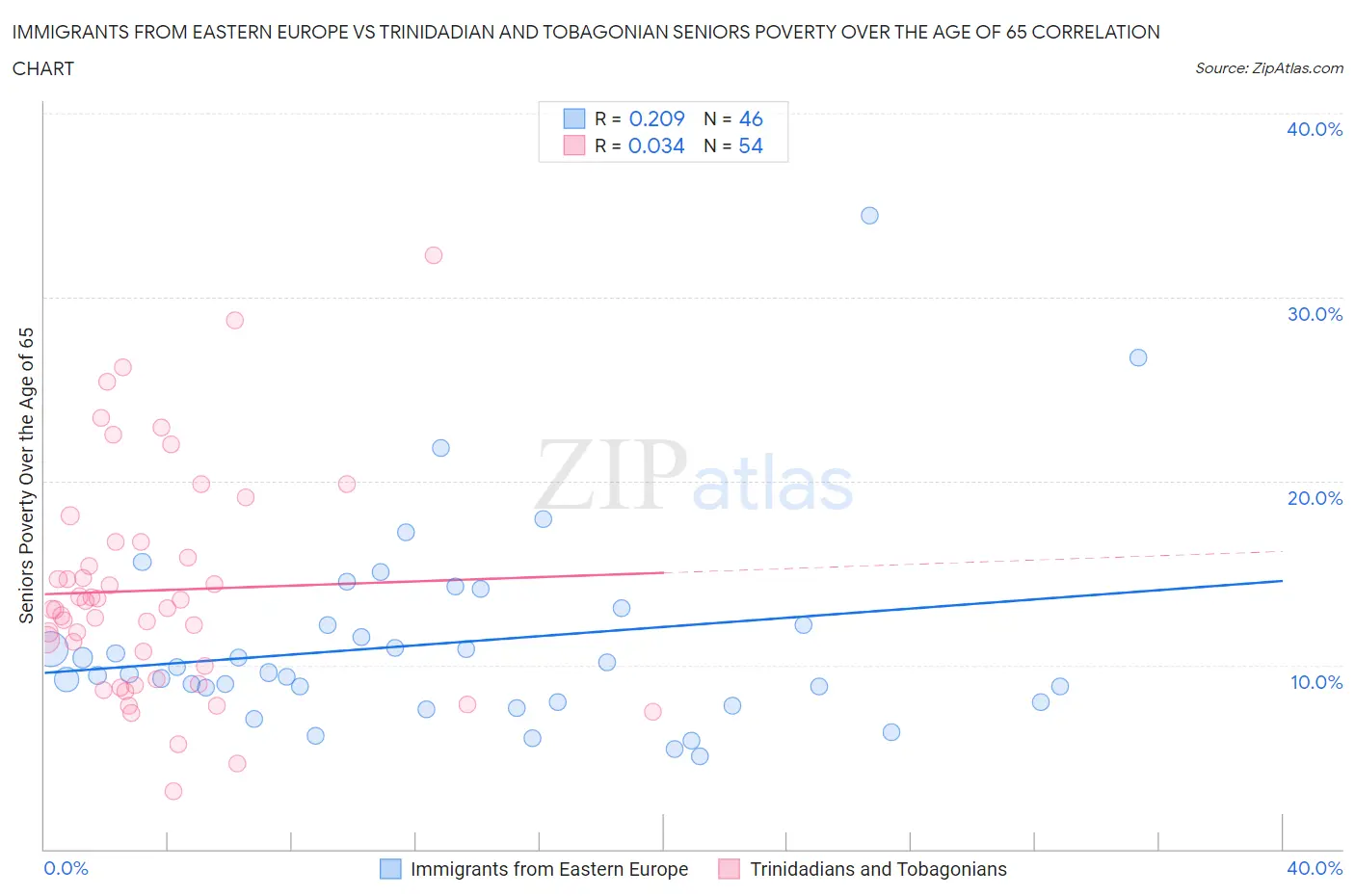 Immigrants from Eastern Europe vs Trinidadian and Tobagonian Seniors Poverty Over the Age of 65