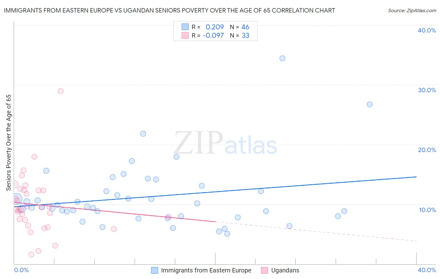 Immigrants from Eastern Europe vs Ugandan Seniors Poverty Over the Age of 65