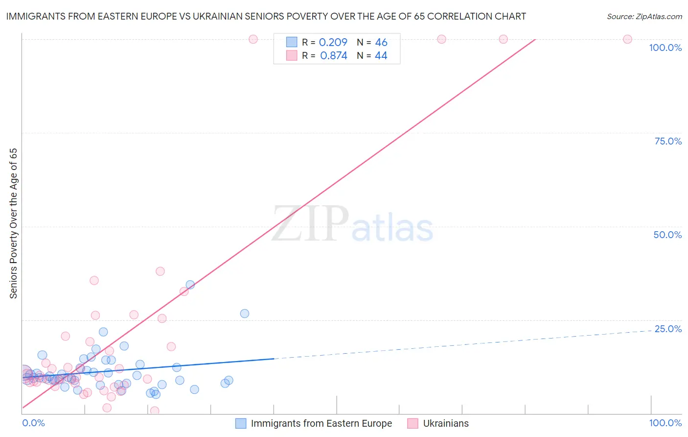Immigrants from Eastern Europe vs Ukrainian Seniors Poverty Over the Age of 65