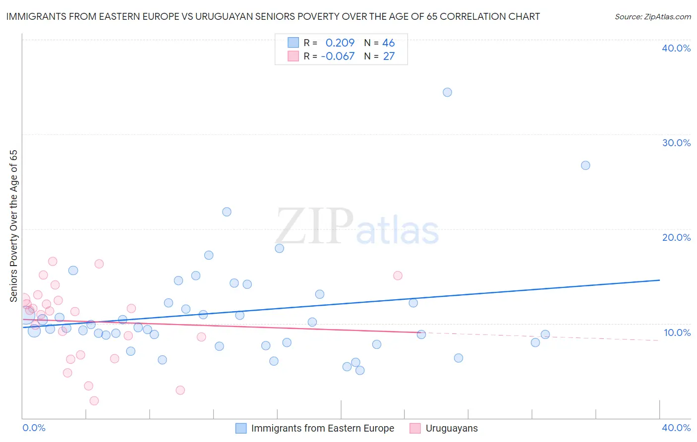 Immigrants from Eastern Europe vs Uruguayan Seniors Poverty Over the Age of 65