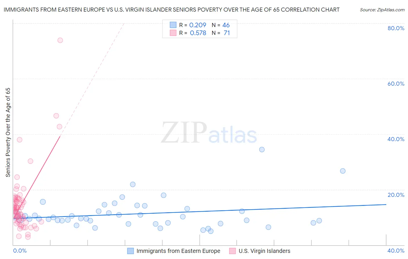 Immigrants from Eastern Europe vs U.S. Virgin Islander Seniors Poverty Over the Age of 65