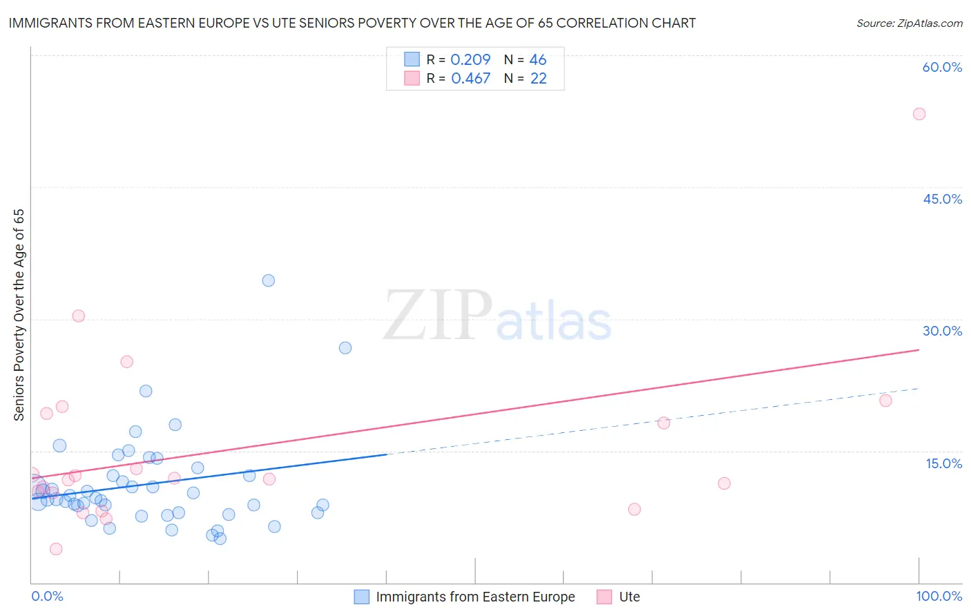 Immigrants from Eastern Europe vs Ute Seniors Poverty Over the Age of 65