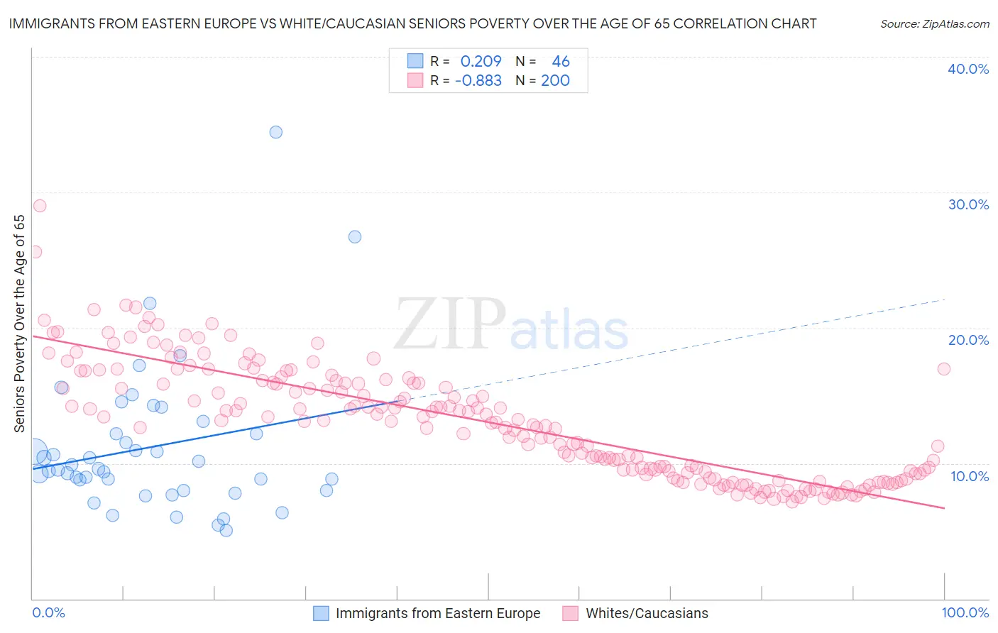 Immigrants from Eastern Europe vs White/Caucasian Seniors Poverty Over the Age of 65