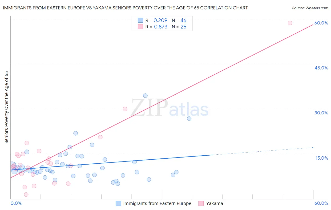 Immigrants from Eastern Europe vs Yakama Seniors Poverty Over the Age of 65