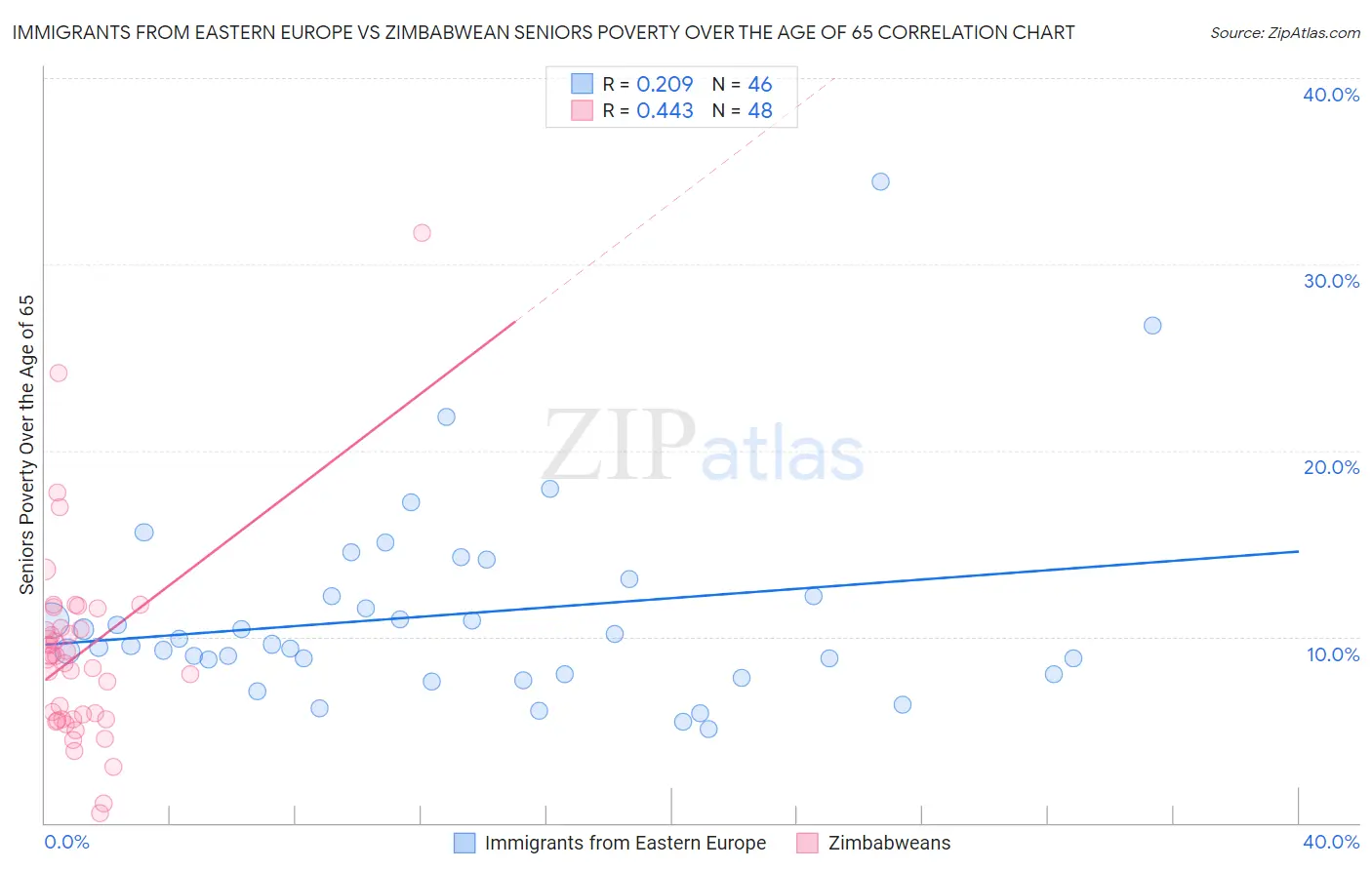 Immigrants from Eastern Europe vs Zimbabwean Seniors Poverty Over the Age of 65