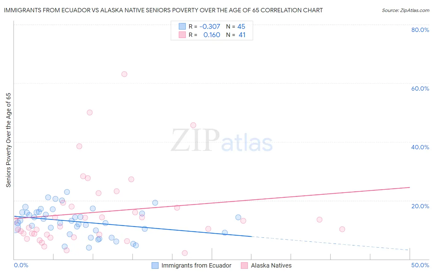 Immigrants from Ecuador vs Alaska Native Seniors Poverty Over the Age of 65