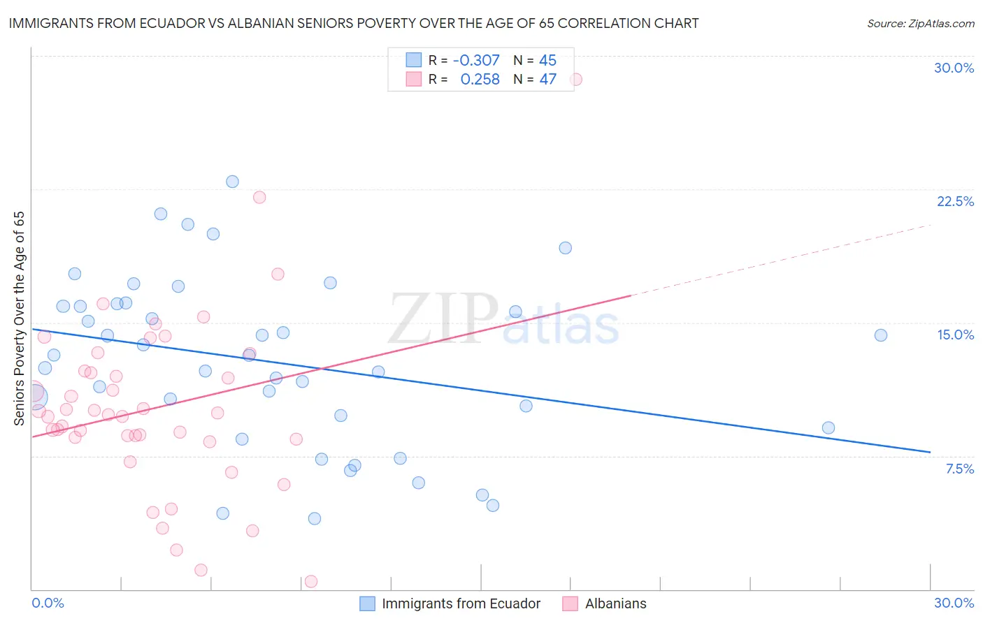 Immigrants from Ecuador vs Albanian Seniors Poverty Over the Age of 65