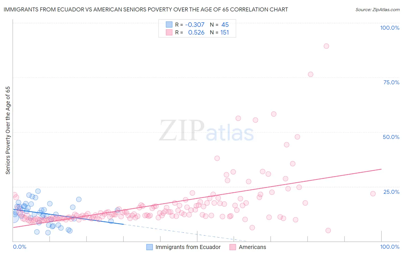 Immigrants from Ecuador vs American Seniors Poverty Over the Age of 65