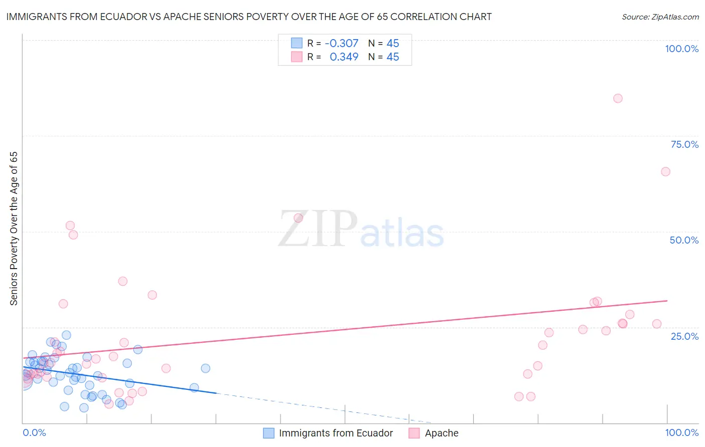 Immigrants from Ecuador vs Apache Seniors Poverty Over the Age of 65