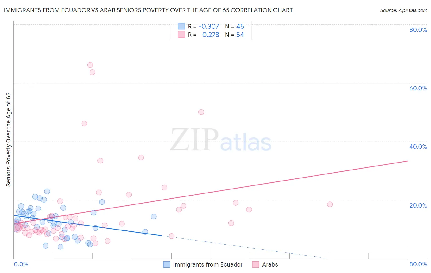 Immigrants from Ecuador vs Arab Seniors Poverty Over the Age of 65