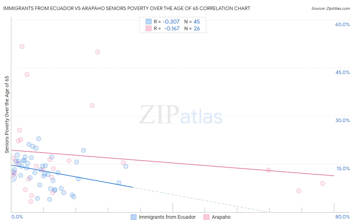 Immigrants from Ecuador vs Arapaho Seniors Poverty Over the Age of 65