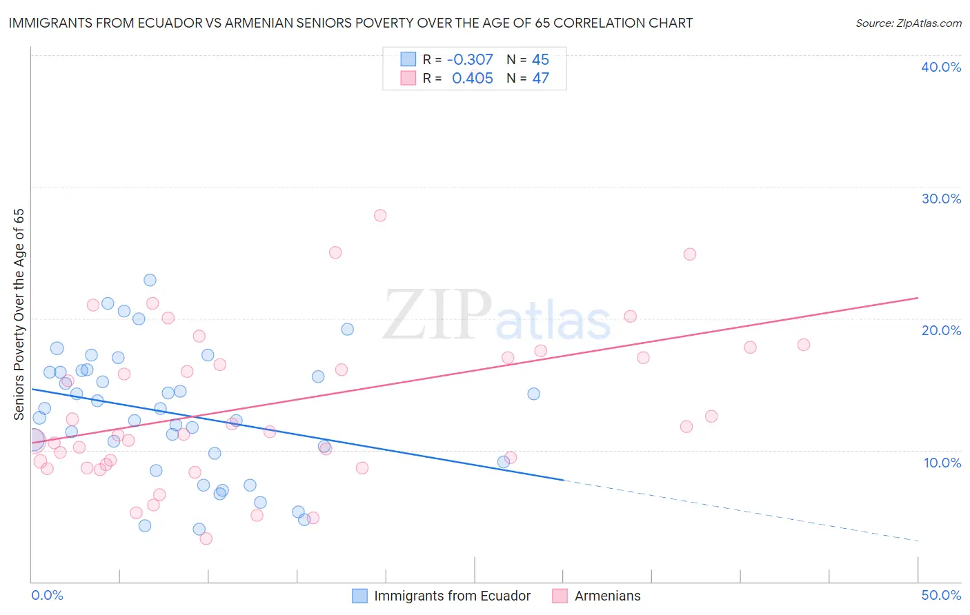 Immigrants from Ecuador vs Armenian Seniors Poverty Over the Age of 65