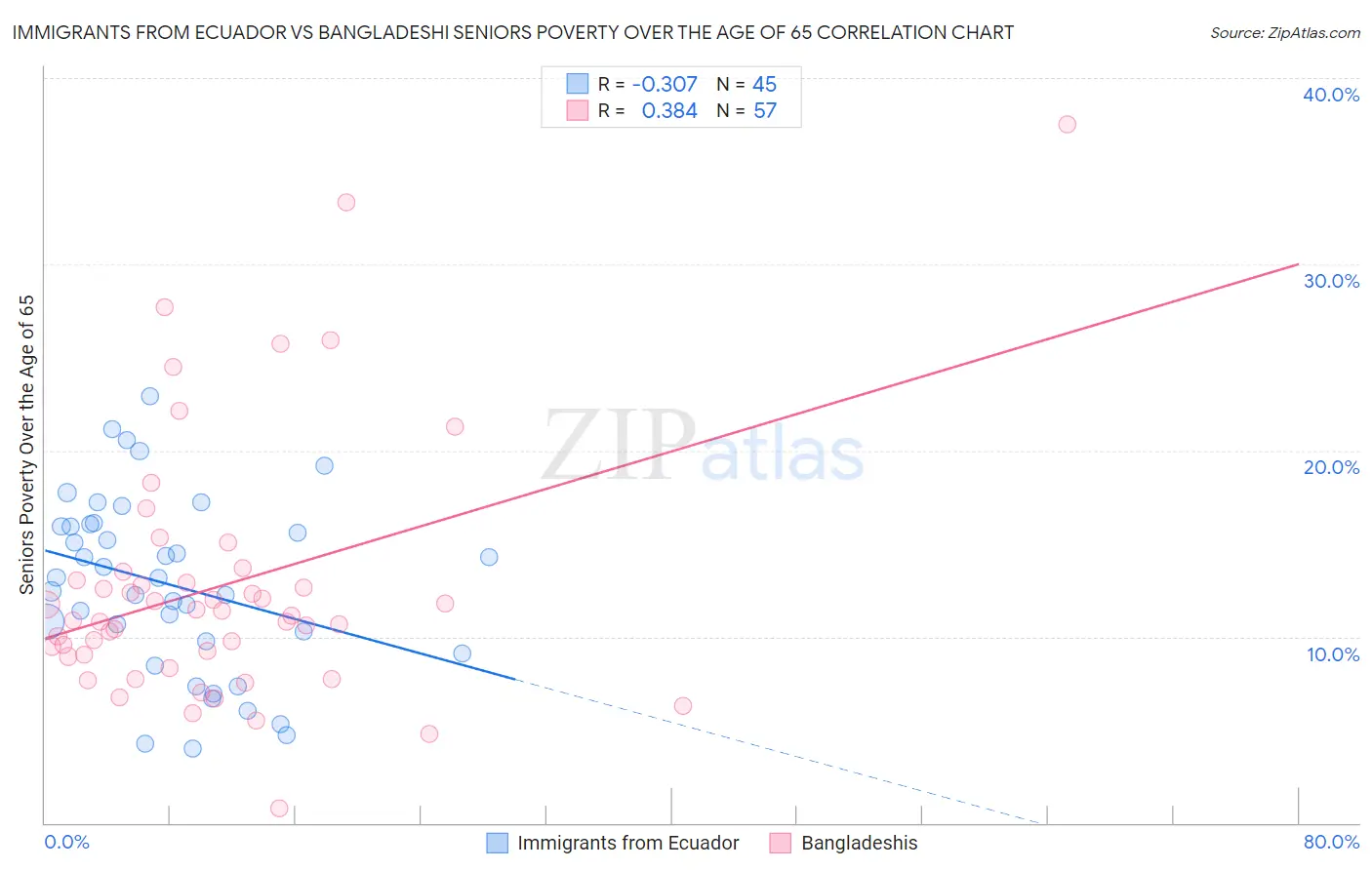 Immigrants from Ecuador vs Bangladeshi Seniors Poverty Over the Age of 65