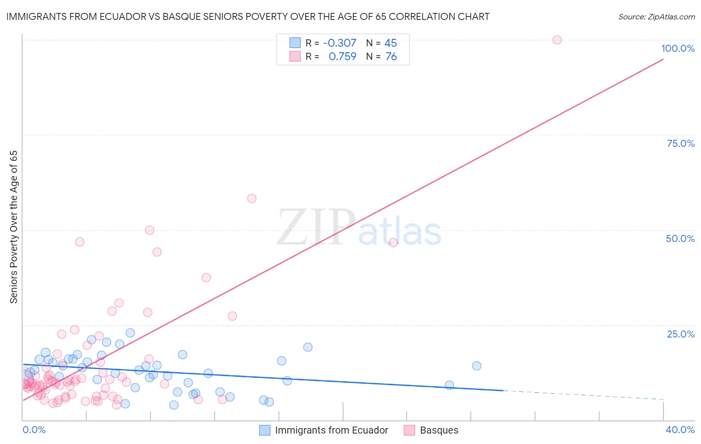 Immigrants from Ecuador vs Basque Seniors Poverty Over the Age of 65