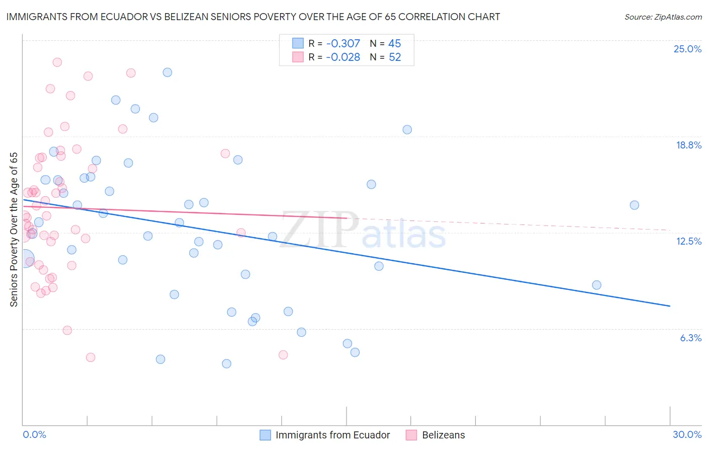 Immigrants from Ecuador vs Belizean Seniors Poverty Over the Age of 65