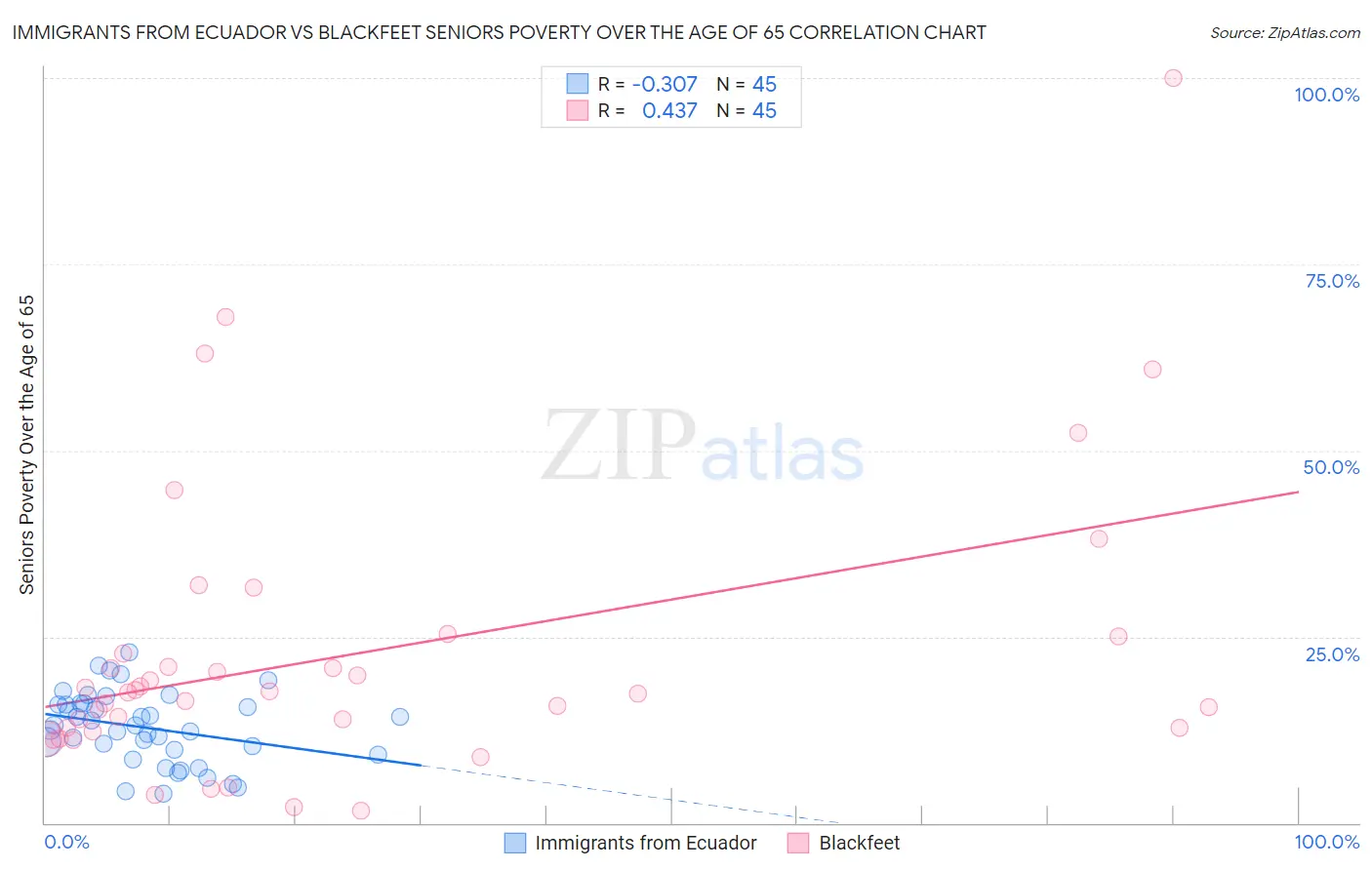 Immigrants from Ecuador vs Blackfeet Seniors Poverty Over the Age of 65