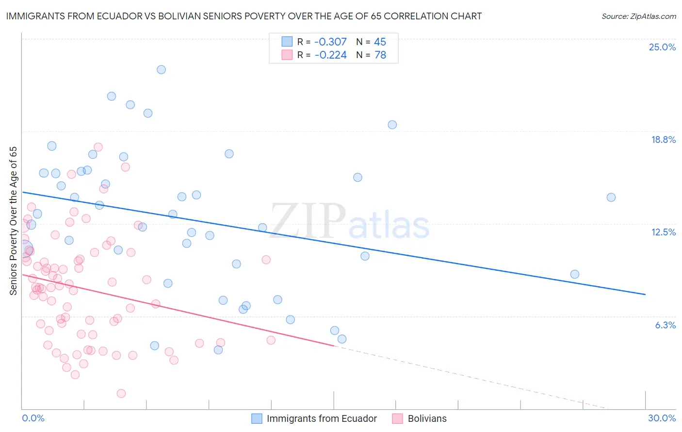 Immigrants from Ecuador vs Bolivian Seniors Poverty Over the Age of 65