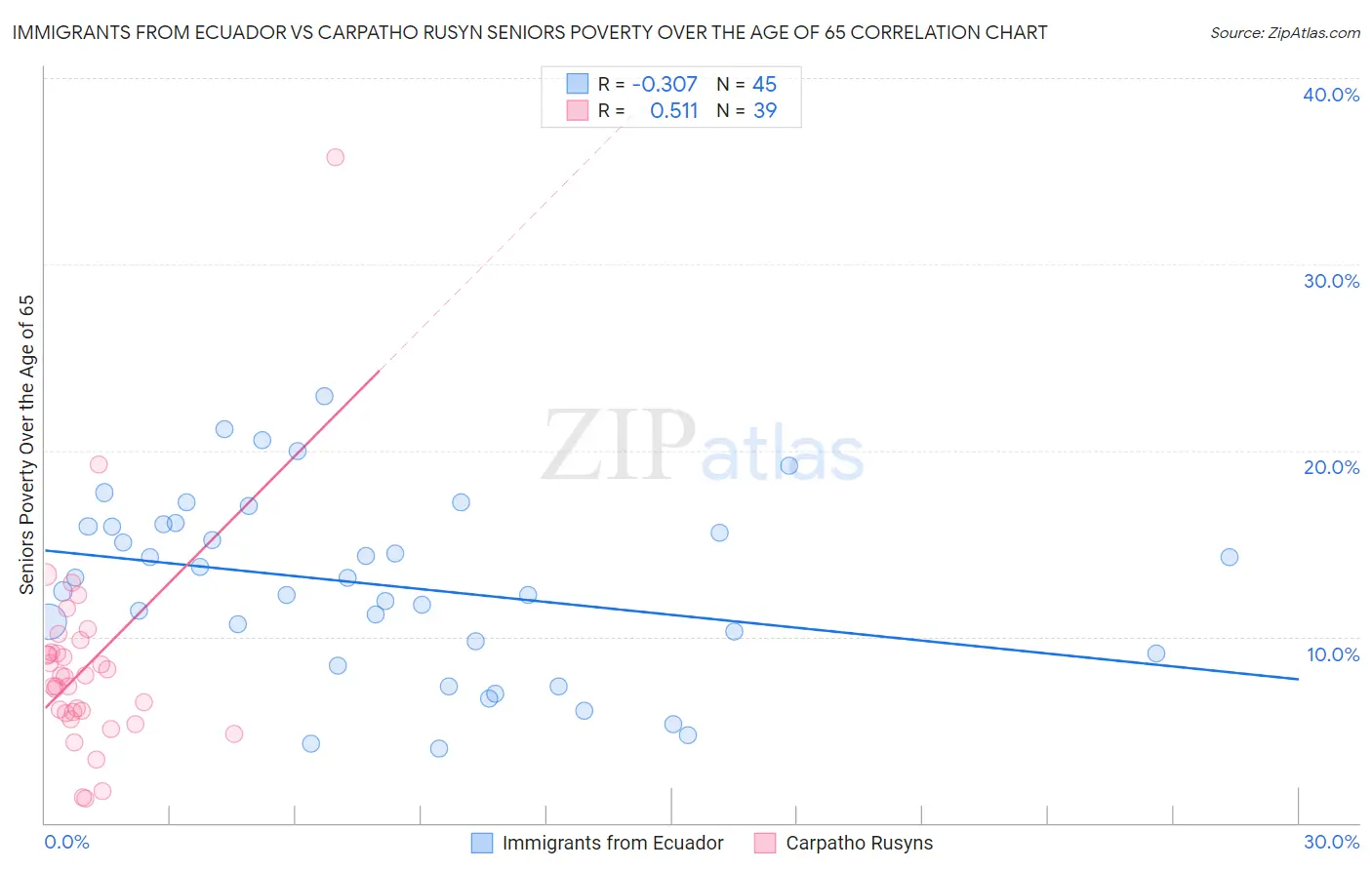 Immigrants from Ecuador vs Carpatho Rusyn Seniors Poverty Over the Age of 65