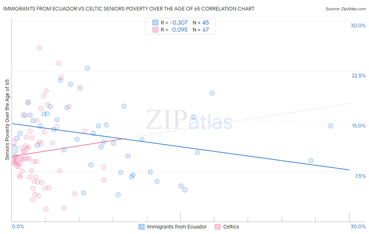 Immigrants from Ecuador vs Celtic Seniors Poverty Over the Age of 65
