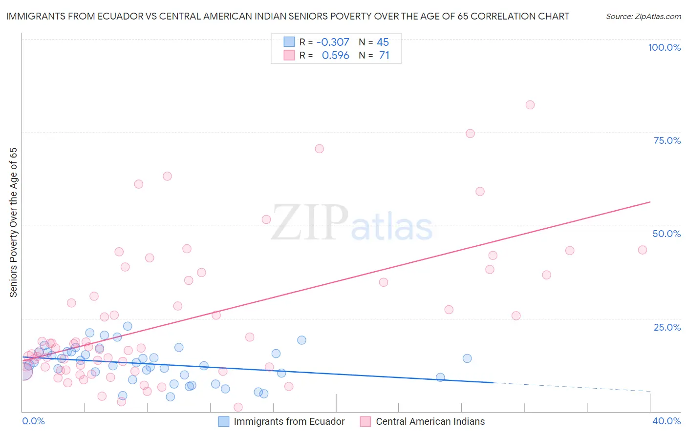 Immigrants from Ecuador vs Central American Indian Seniors Poverty Over the Age of 65