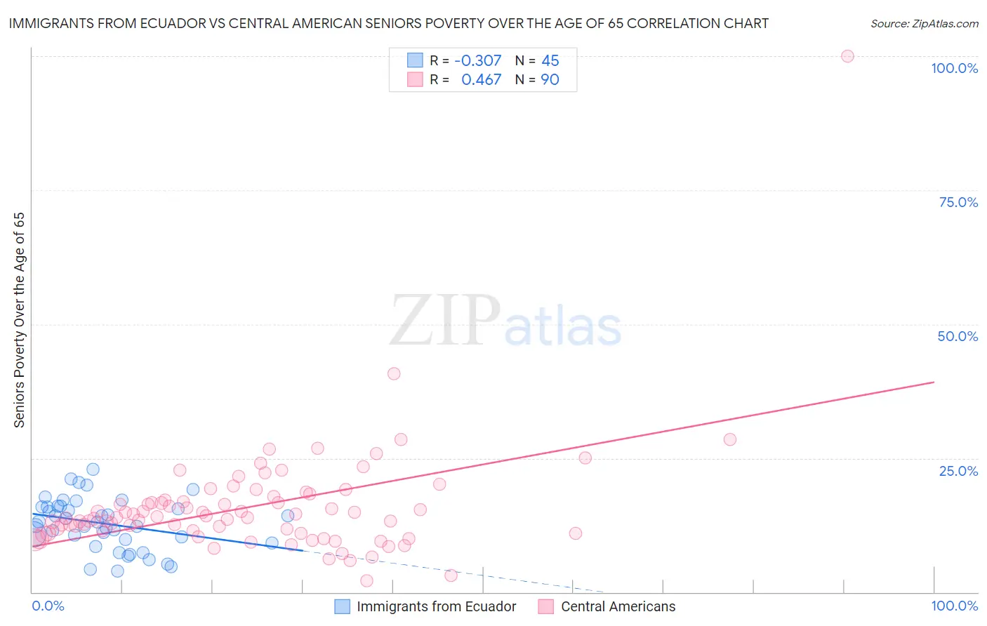 Immigrants from Ecuador vs Central American Seniors Poverty Over the Age of 65
