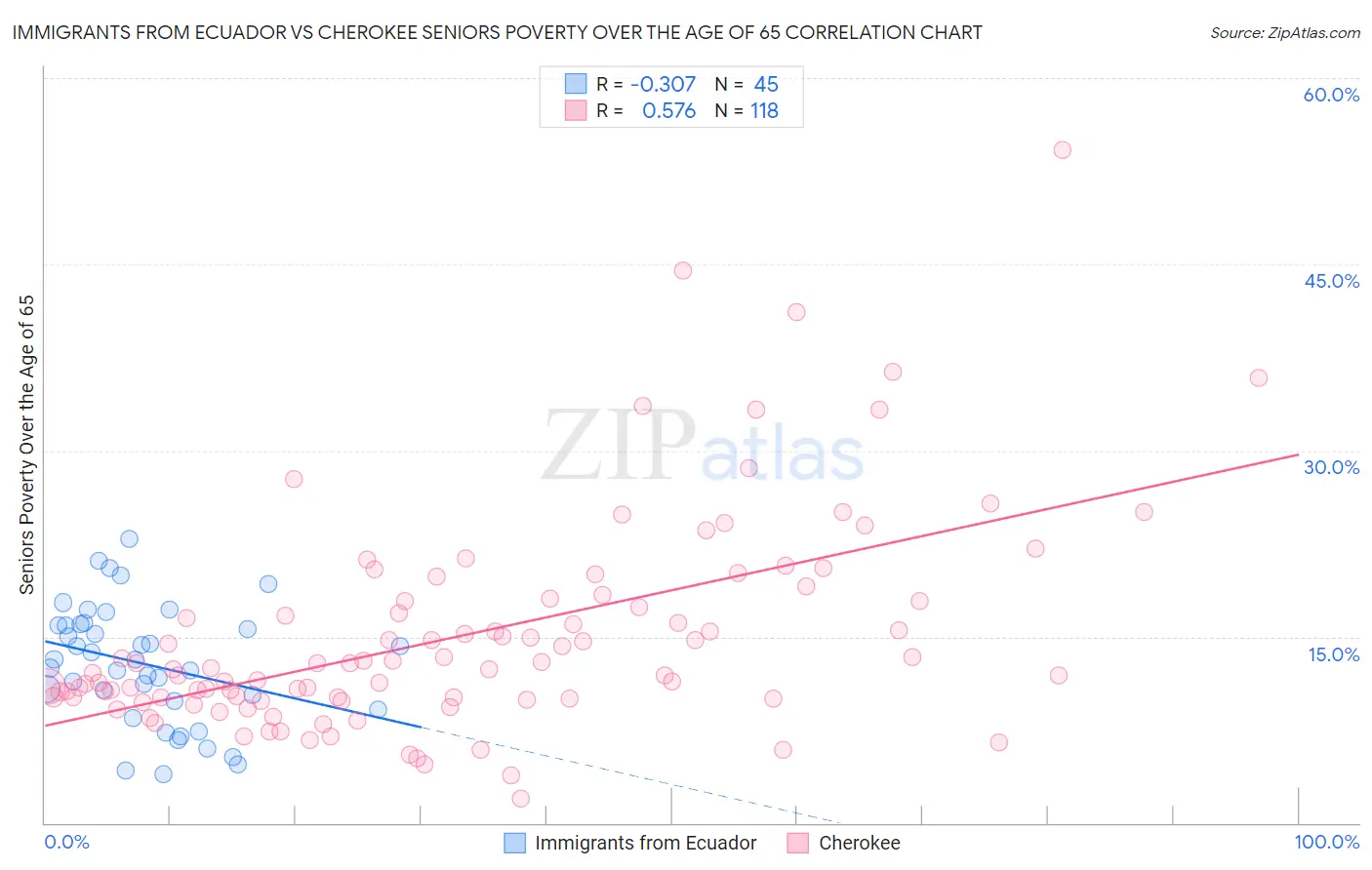 Immigrants from Ecuador vs Cherokee Seniors Poverty Over the Age of 65