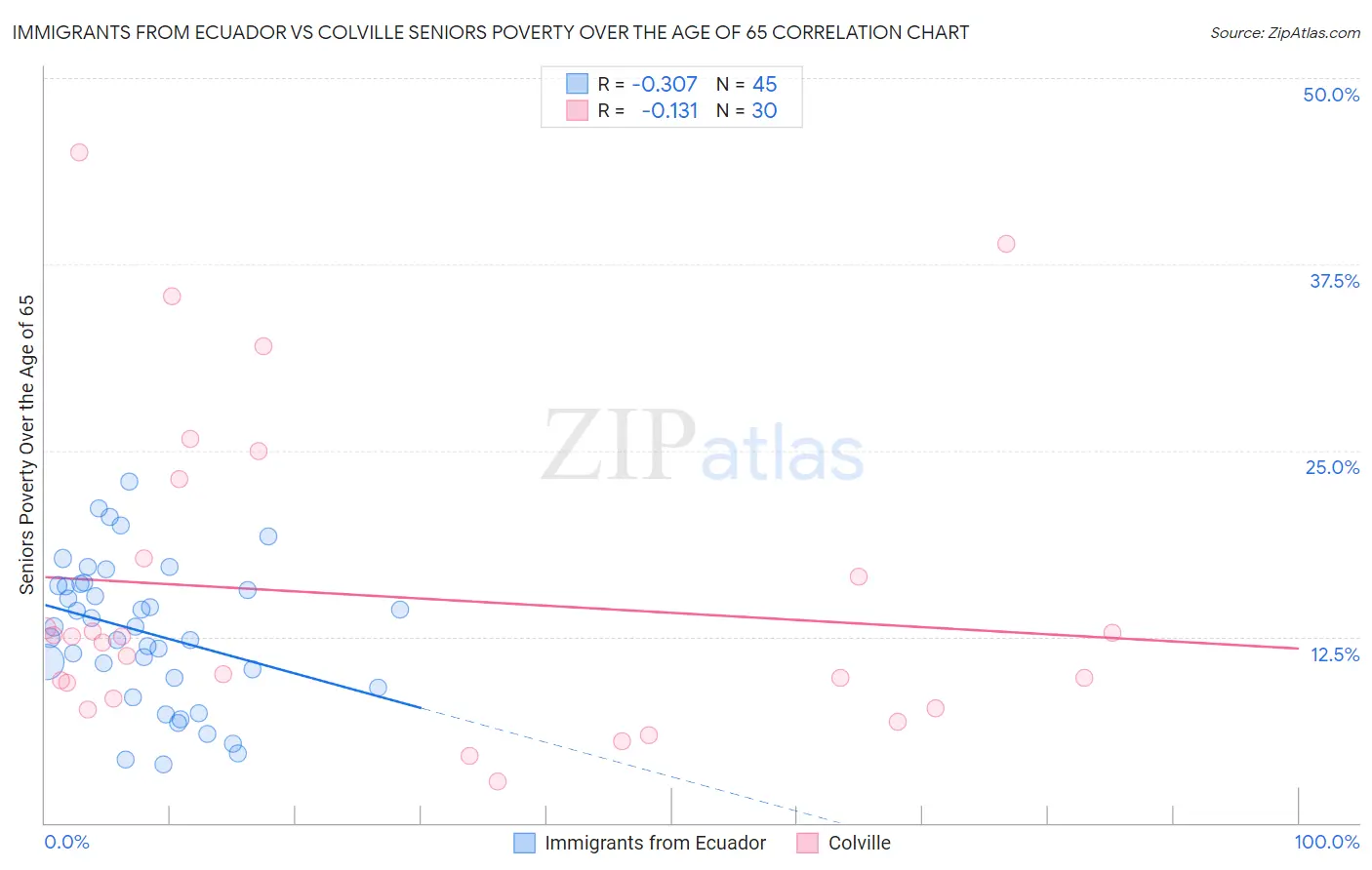 Immigrants from Ecuador vs Colville Seniors Poverty Over the Age of 65