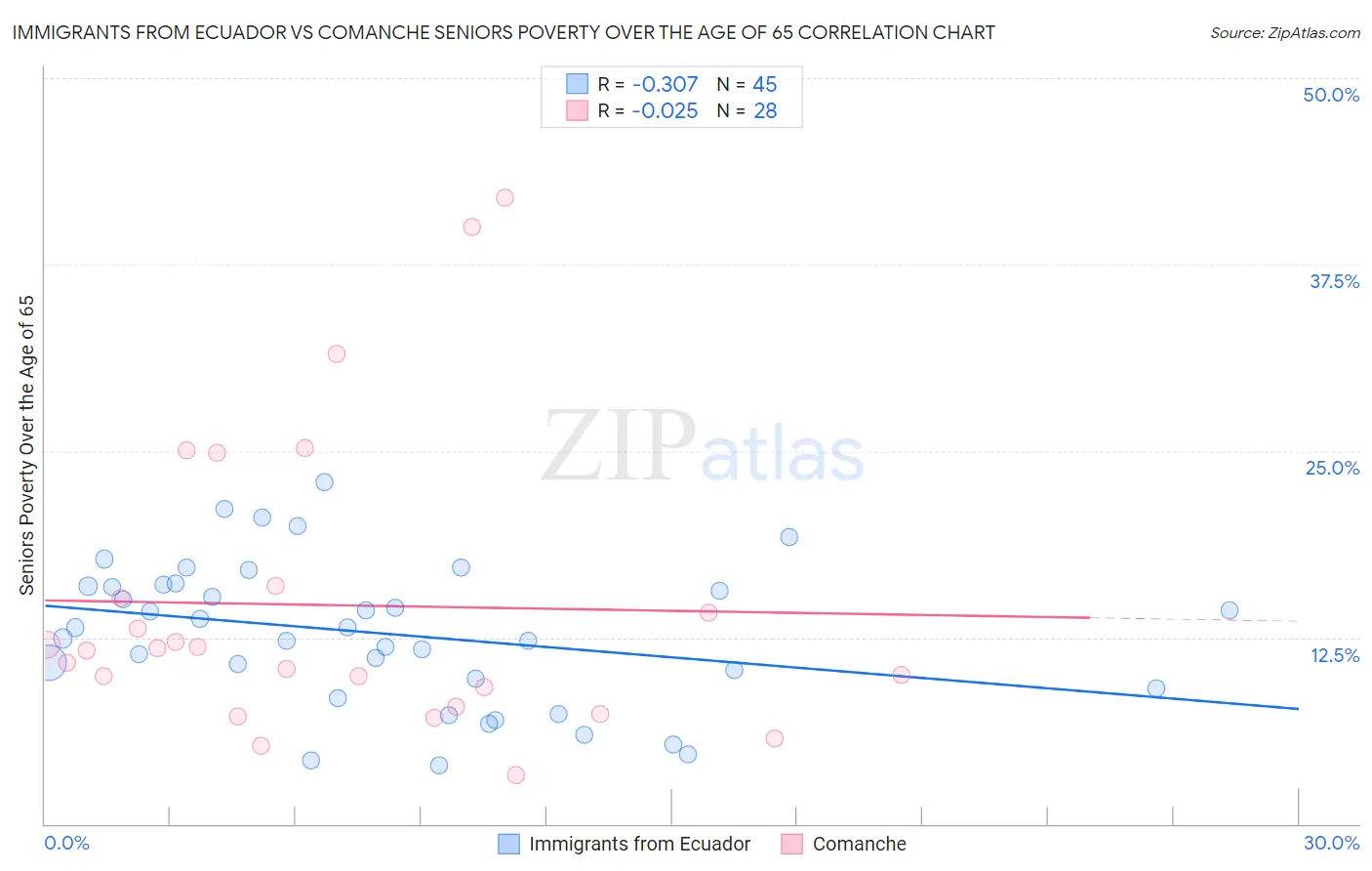 Immigrants from Ecuador vs Comanche Seniors Poverty Over the Age of 65