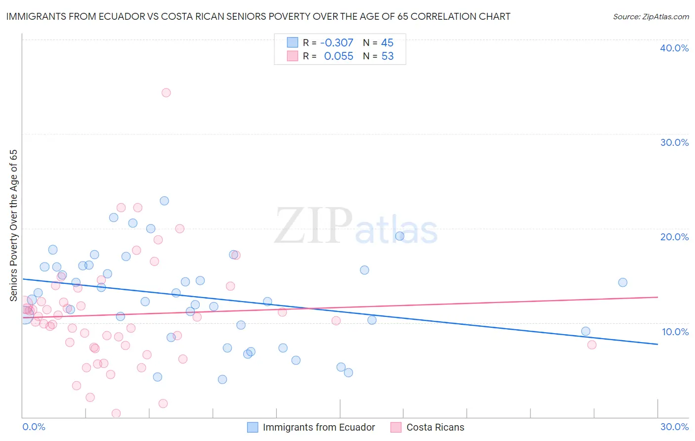 Immigrants from Ecuador vs Costa Rican Seniors Poverty Over the Age of 65