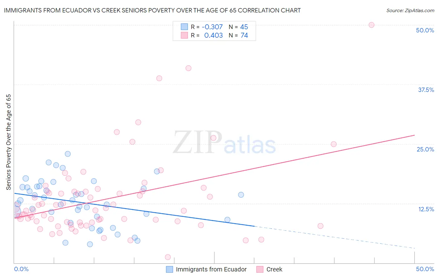 Immigrants from Ecuador vs Creek Seniors Poverty Over the Age of 65