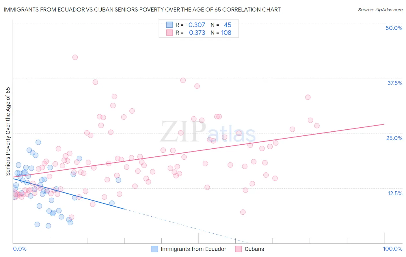 Immigrants from Ecuador vs Cuban Seniors Poverty Over the Age of 65