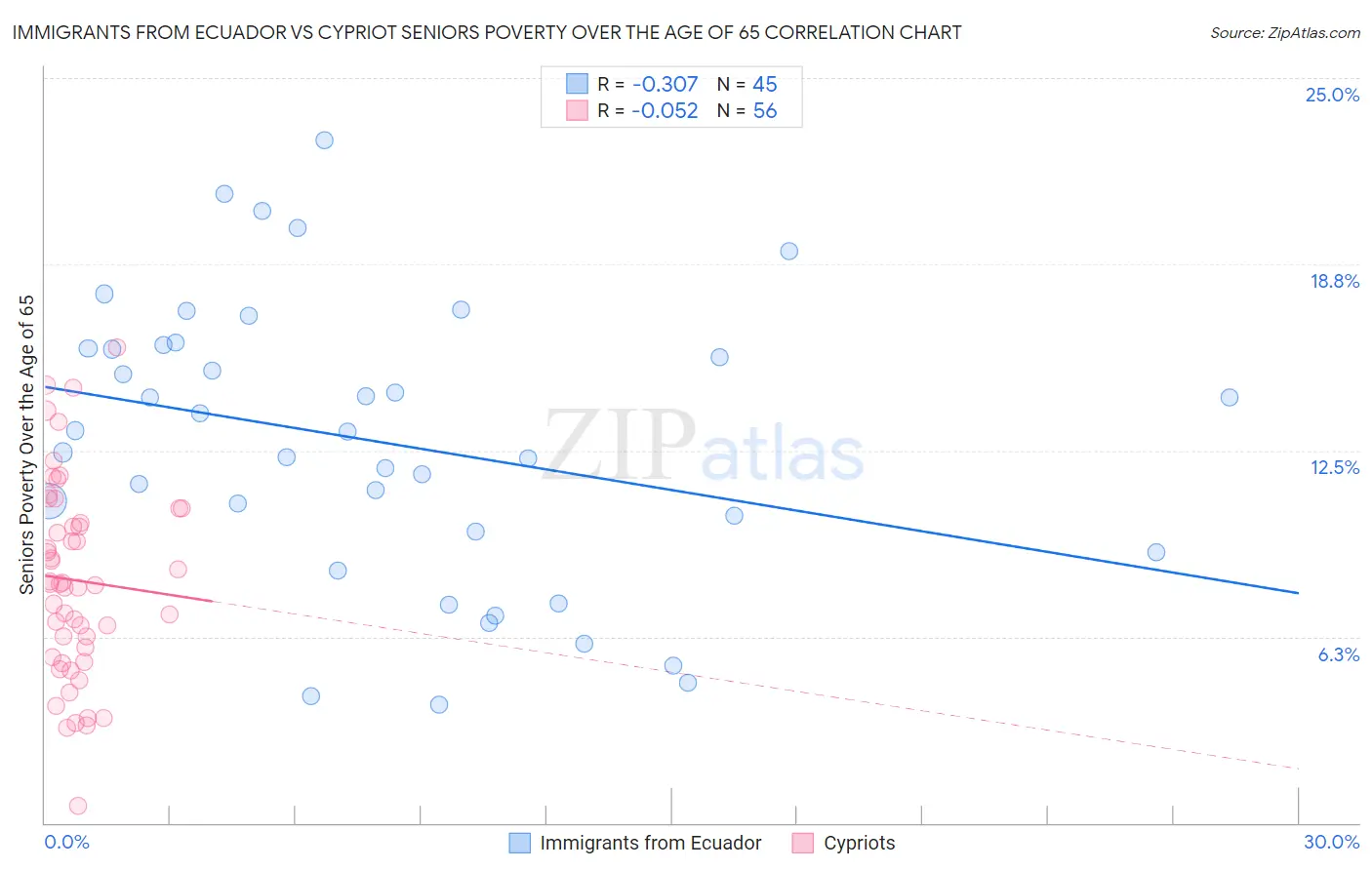 Immigrants from Ecuador vs Cypriot Seniors Poverty Over the Age of 65