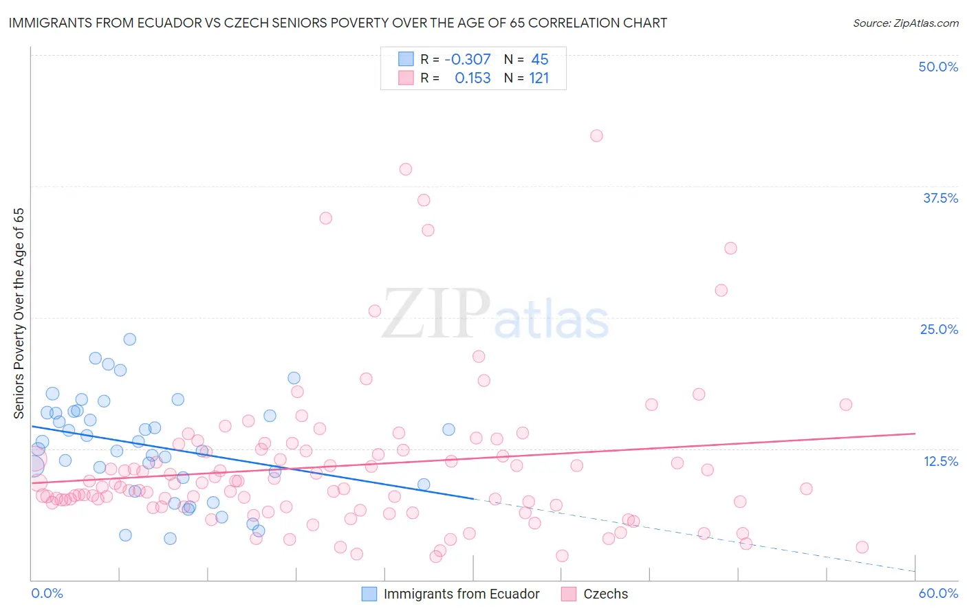 Immigrants from Ecuador vs Czech Seniors Poverty Over the Age of 65