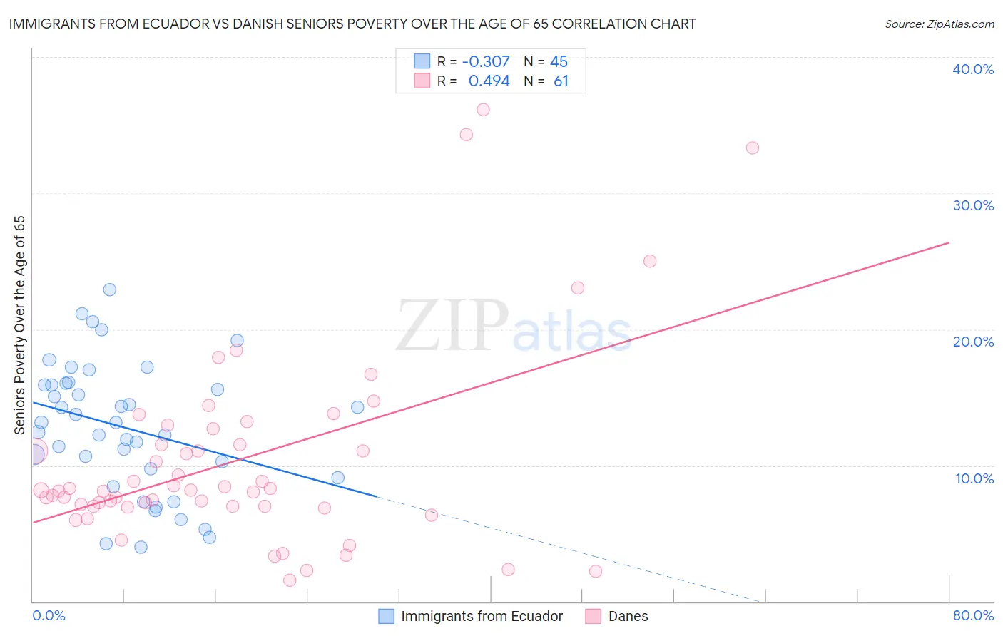 Immigrants from Ecuador vs Danish Seniors Poverty Over the Age of 65
