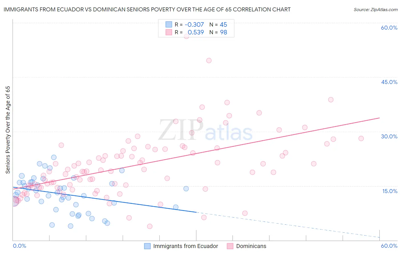 Immigrants from Ecuador vs Dominican Seniors Poverty Over the Age of 65