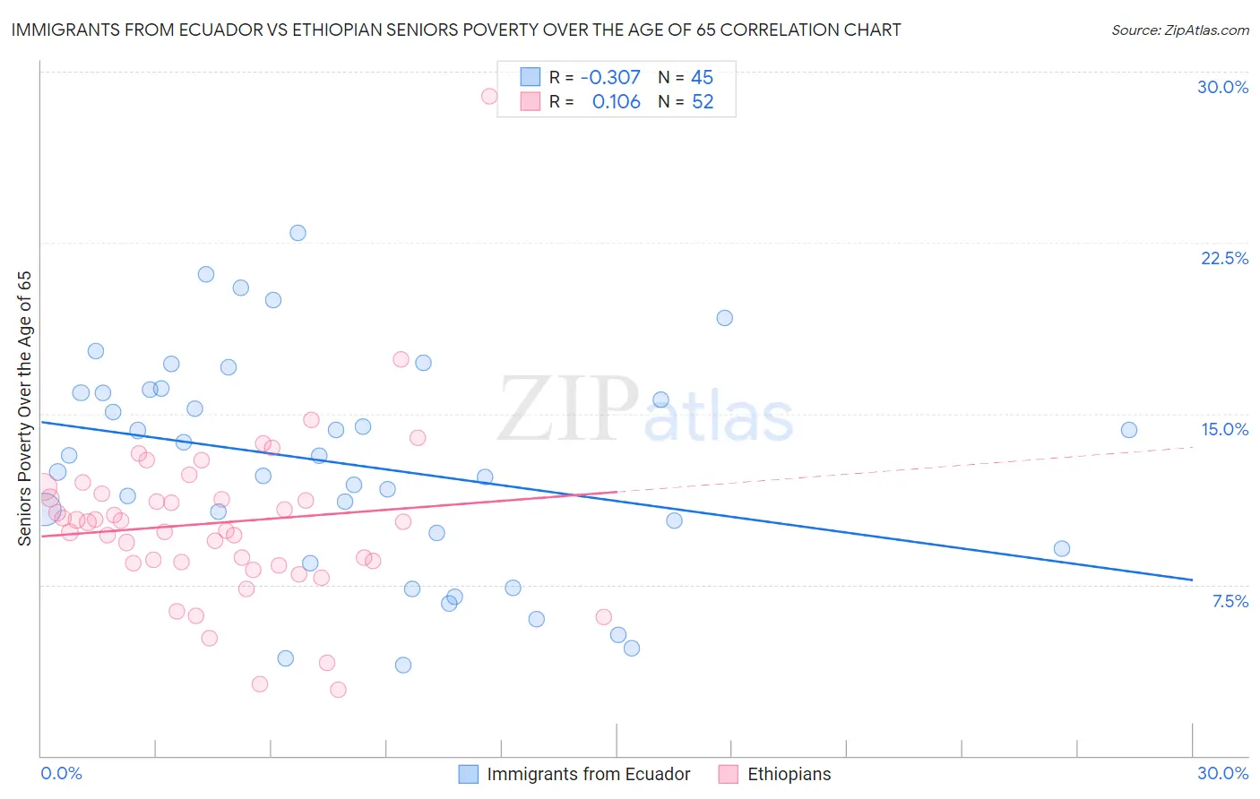 Immigrants from Ecuador vs Ethiopian Seniors Poverty Over the Age of 65