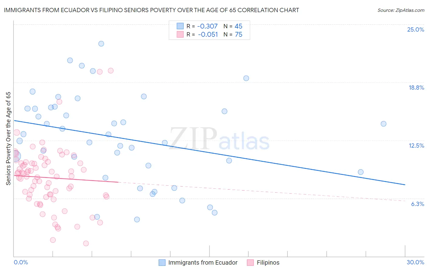 Immigrants from Ecuador vs Filipino Seniors Poverty Over the Age of 65