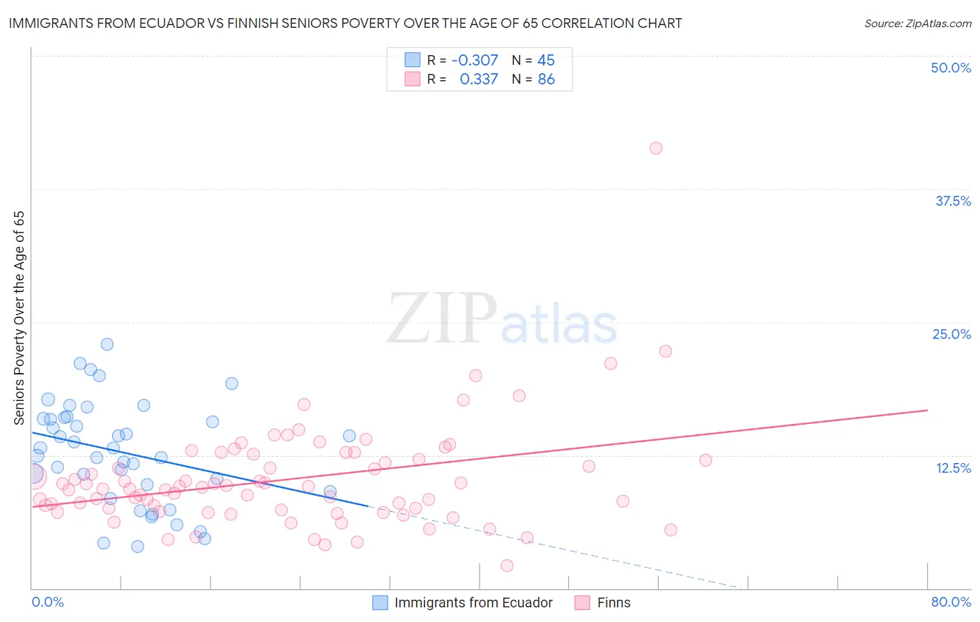 Immigrants from Ecuador vs Finnish Seniors Poverty Over the Age of 65