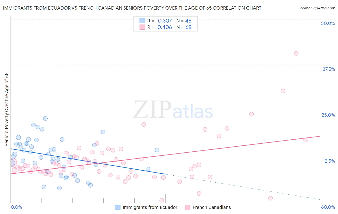 Immigrants from Ecuador vs French Canadian Seniors Poverty Over the Age of 65