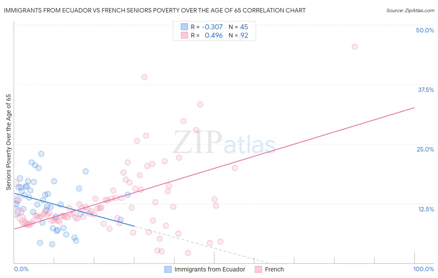 Immigrants from Ecuador vs French Seniors Poverty Over the Age of 65