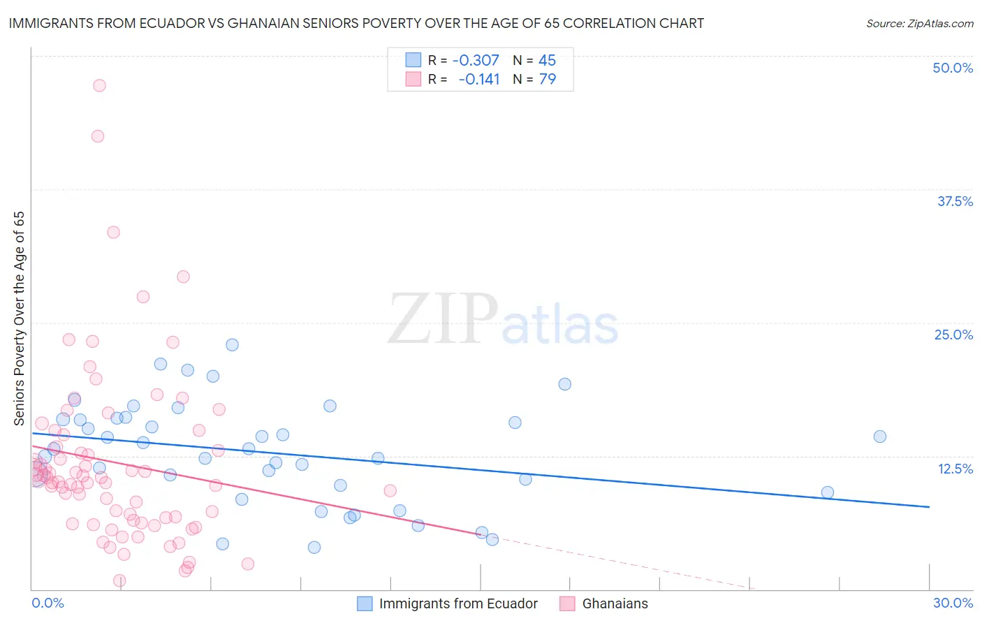 Immigrants from Ecuador vs Ghanaian Seniors Poverty Over the Age of 65