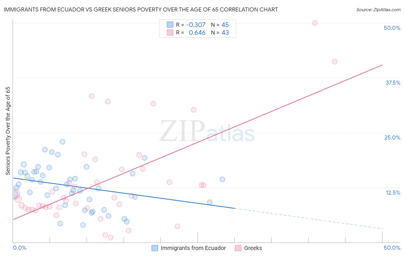 Immigrants from Ecuador vs Greek Seniors Poverty Over the Age of 65