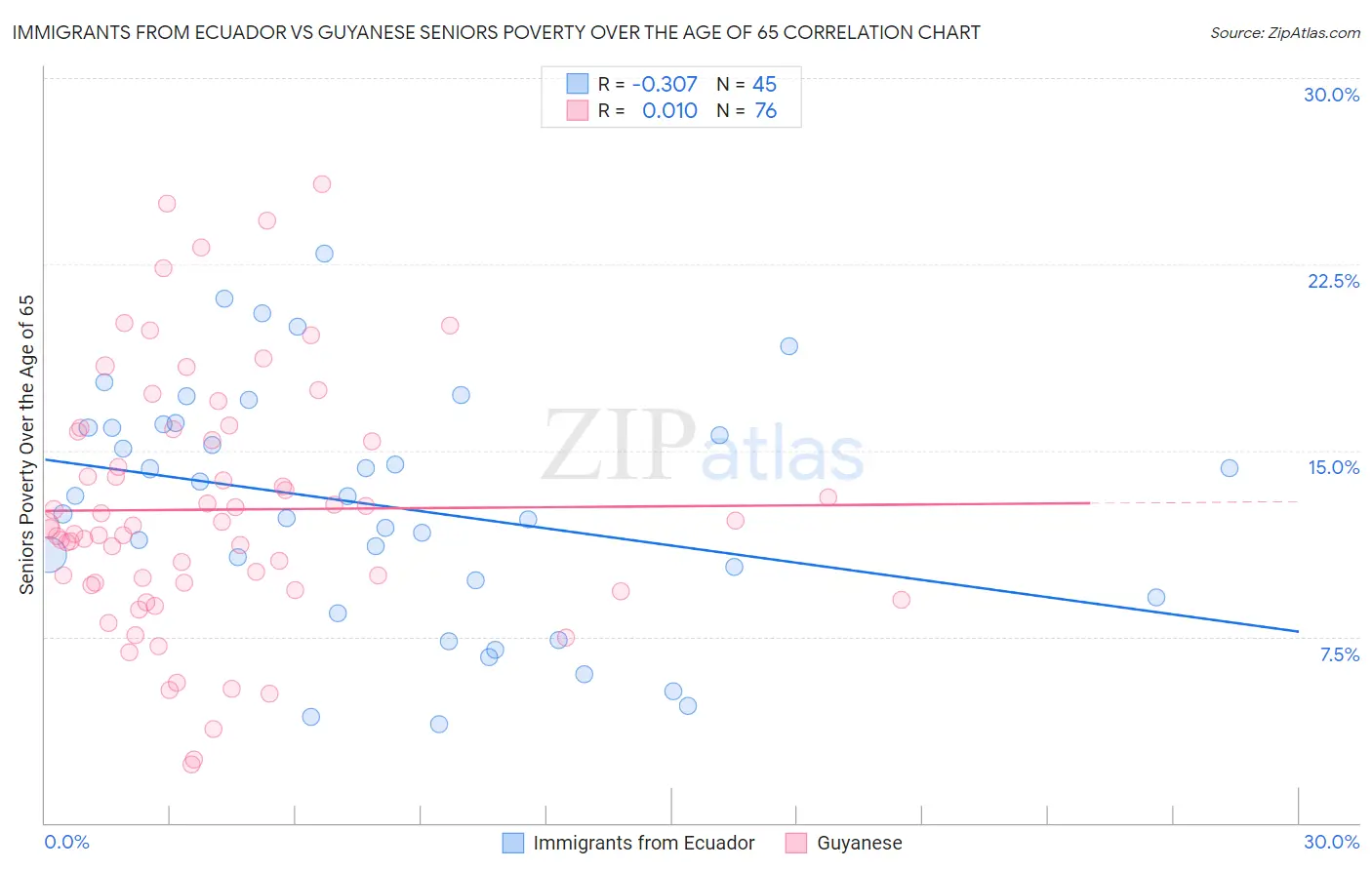 Immigrants from Ecuador vs Guyanese Seniors Poverty Over the Age of 65