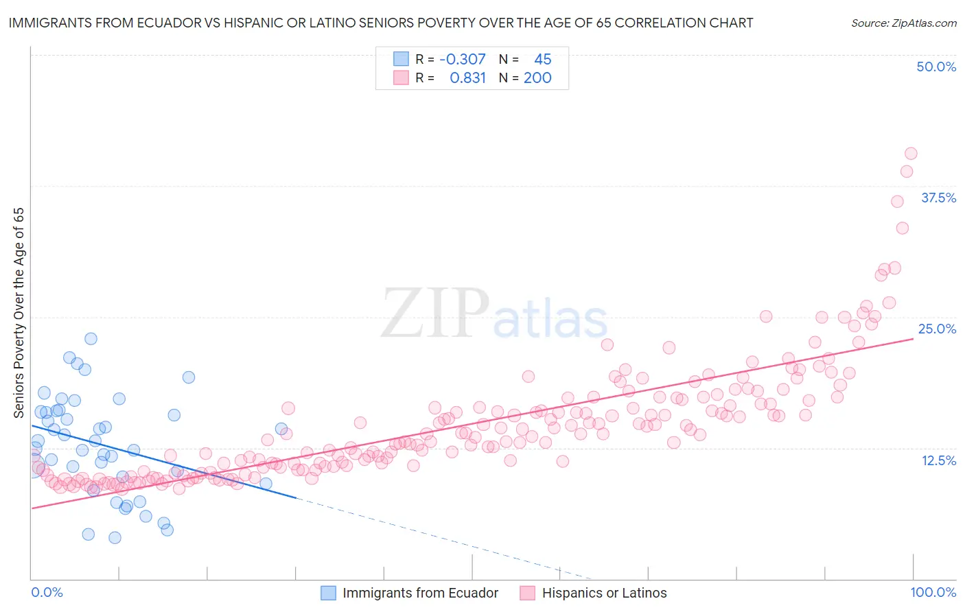 Immigrants from Ecuador vs Hispanic or Latino Seniors Poverty Over the Age of 65