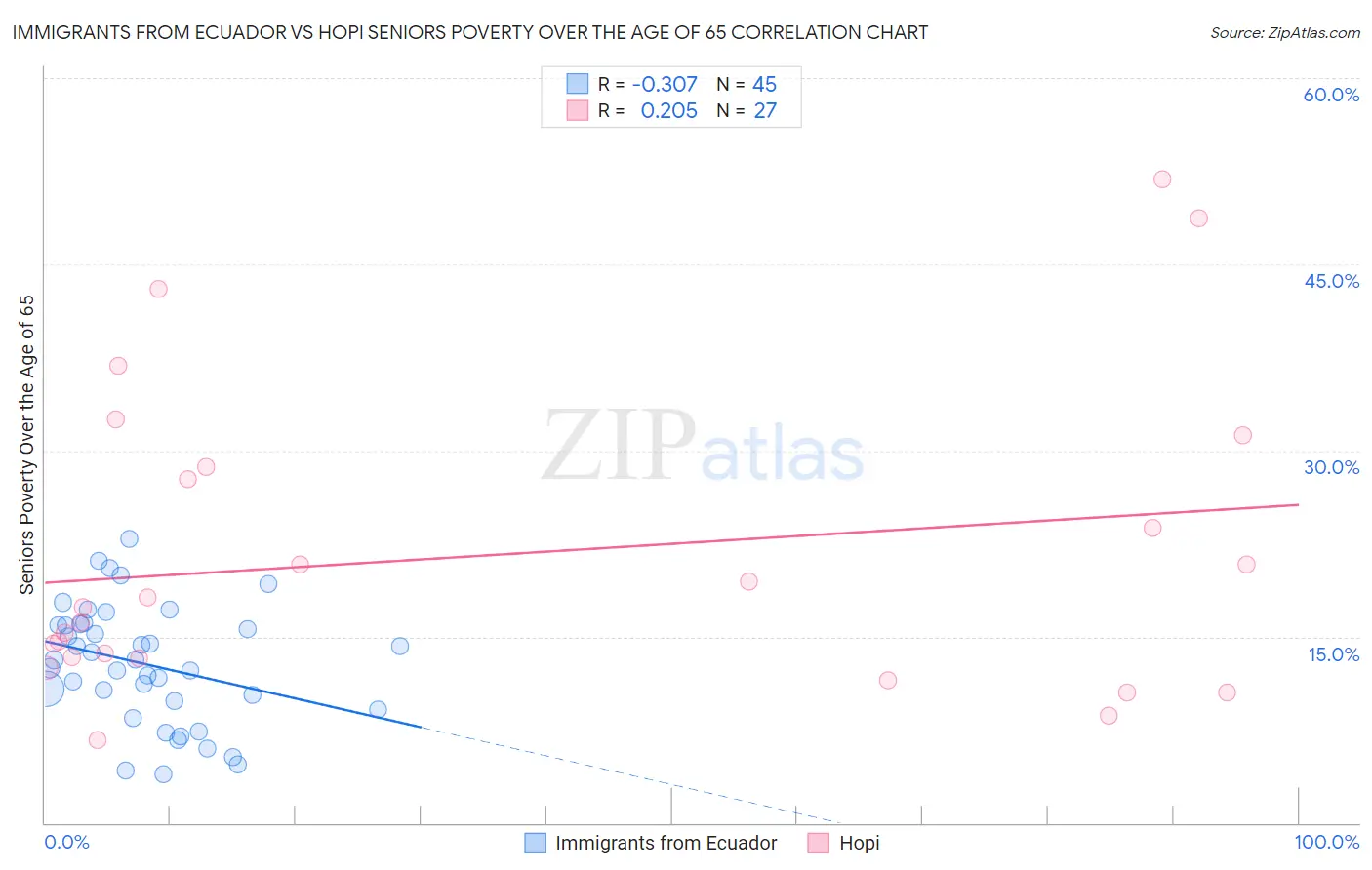 Immigrants from Ecuador vs Hopi Seniors Poverty Over the Age of 65